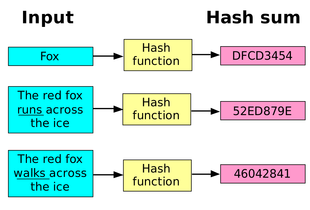 another application of cryptographic hash functions in secure