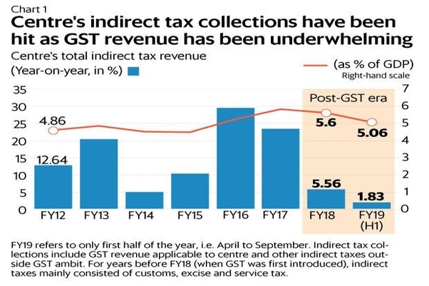 is gst applicable to net or gross revenue