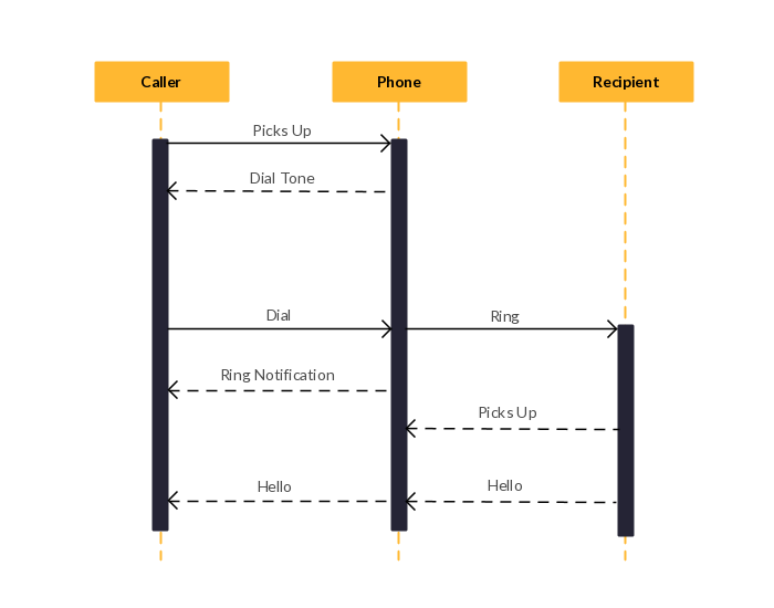 sample sequence diagram for web application